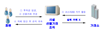 범행구조도