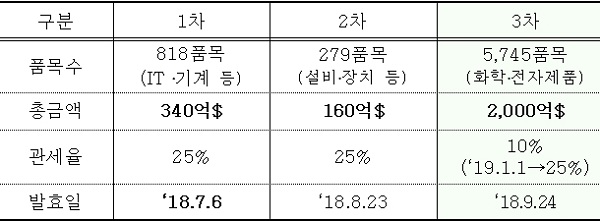 미국의 대 중국 3단계 관세부과 현황