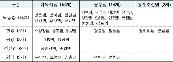 댐사업장 32개소