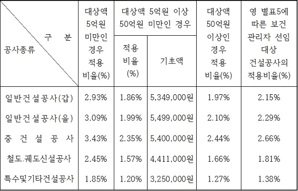 공사종류 및 규모별 안전관리비 계상기준표   (단위: 원)