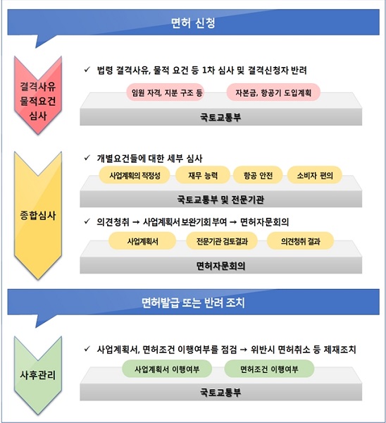 면허심사 절차