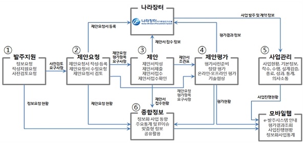 협상에 의한 계약관련 사업 全 과정에 대한 지원체계 구축