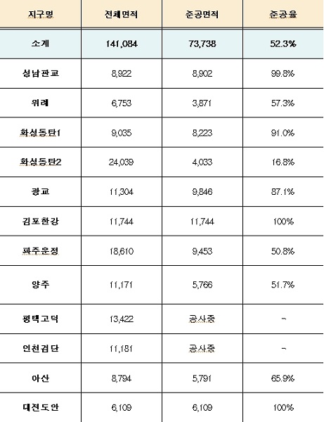 2기 신도시 사업준공 현황   (2018년 10월 현재 기준)
