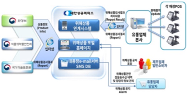 위해상품 판매차단시스템(대한상공회의소 운영)